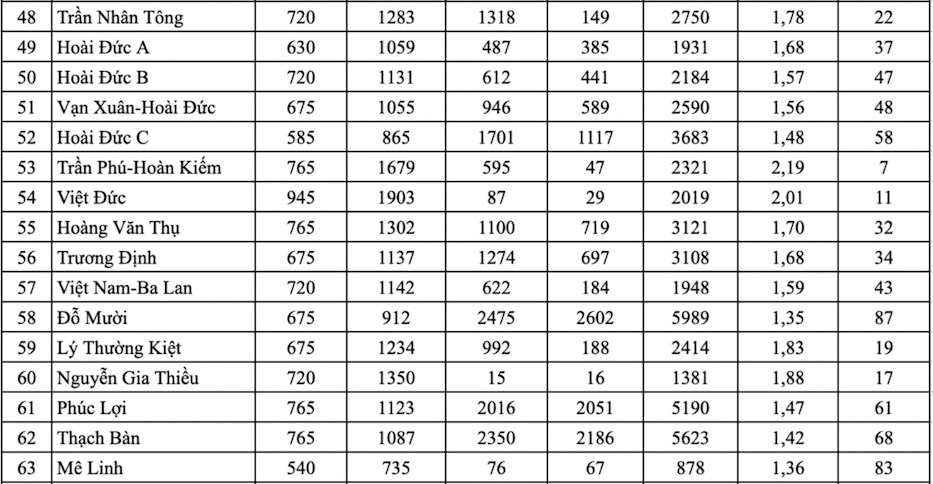 Hà Nội: Công bố tỷ lệ chọi vào lớp 10 công lập năm 2026 - ảnh 4