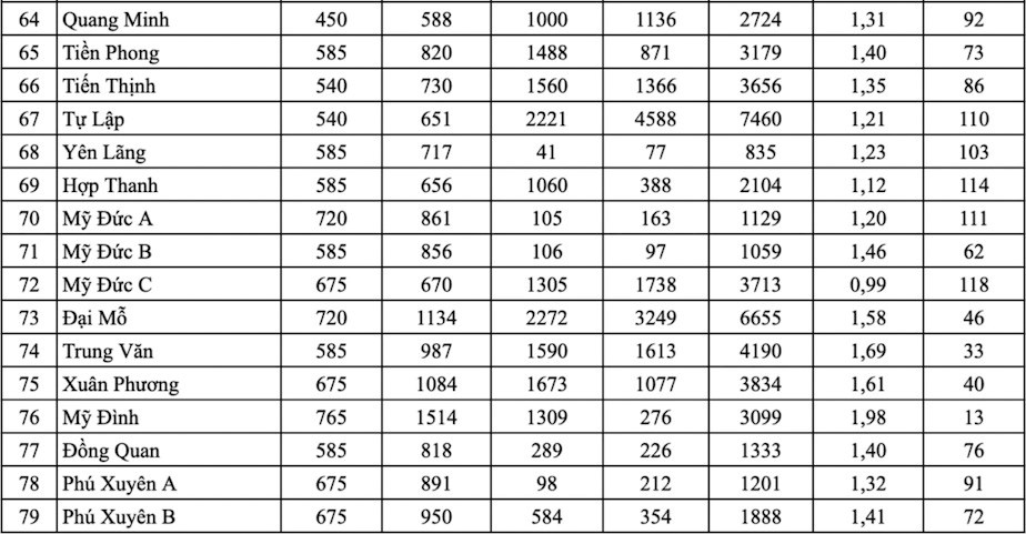 Hà Nội: Công bố tỷ lệ chọi vào lớp 10 công lập năm 2026 - ảnh 5
