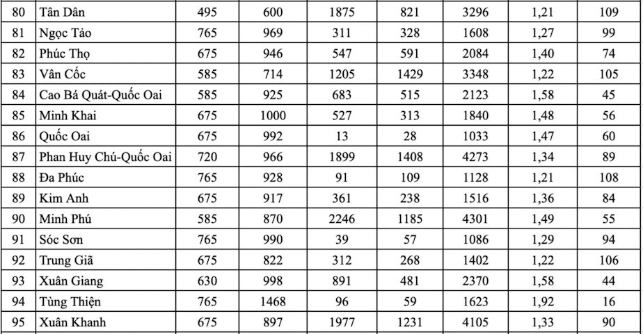 Hà Nội: Công bố tỷ lệ chọi vào lớp 10 công lập năm 2026 - ảnh 6