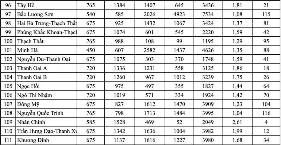 Hà Nội: Công bố tỷ lệ chọi vào lớp 10 công lập năm 2026 - ảnh 7