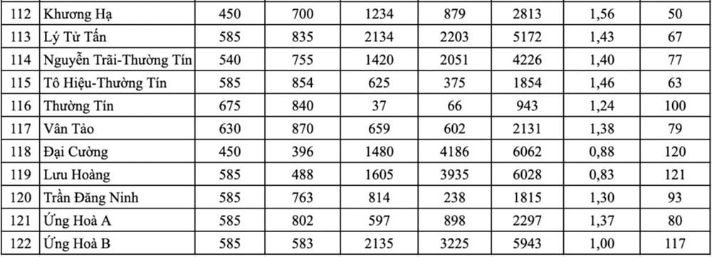 Hà Nội: Công bố tỷ lệ chọi vào lớp 10 công lập năm 2026 - ảnh 8