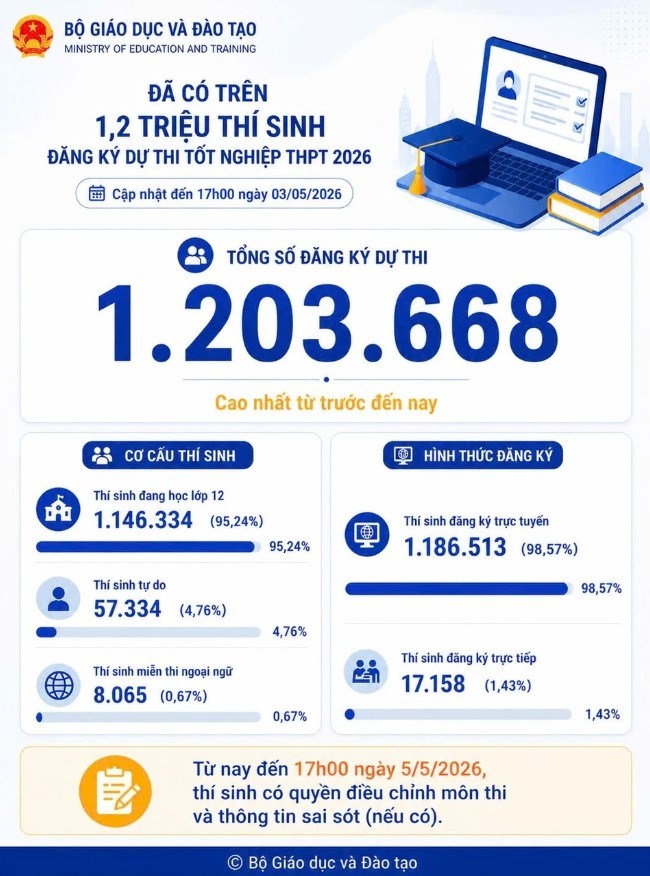 Hơn 1,2 triệu thí sinh đăng ký dự thi tốt nghiệp THPT năm 2026 - ảnh 1