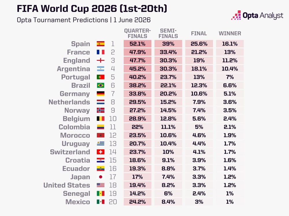 Siêu máy tính Opta dự đoán nhà vô địch World Cup 2026 - ảnh 2
