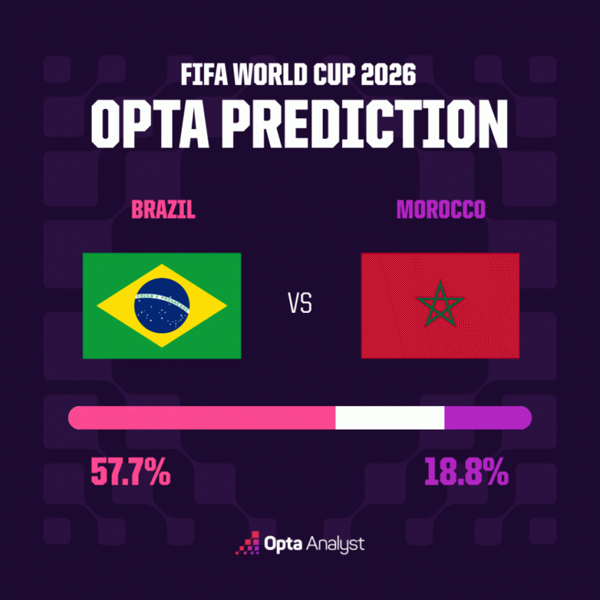 Siêu máy tính dự đoán kết quả trận Brazil vs Morocco - ảnh 1