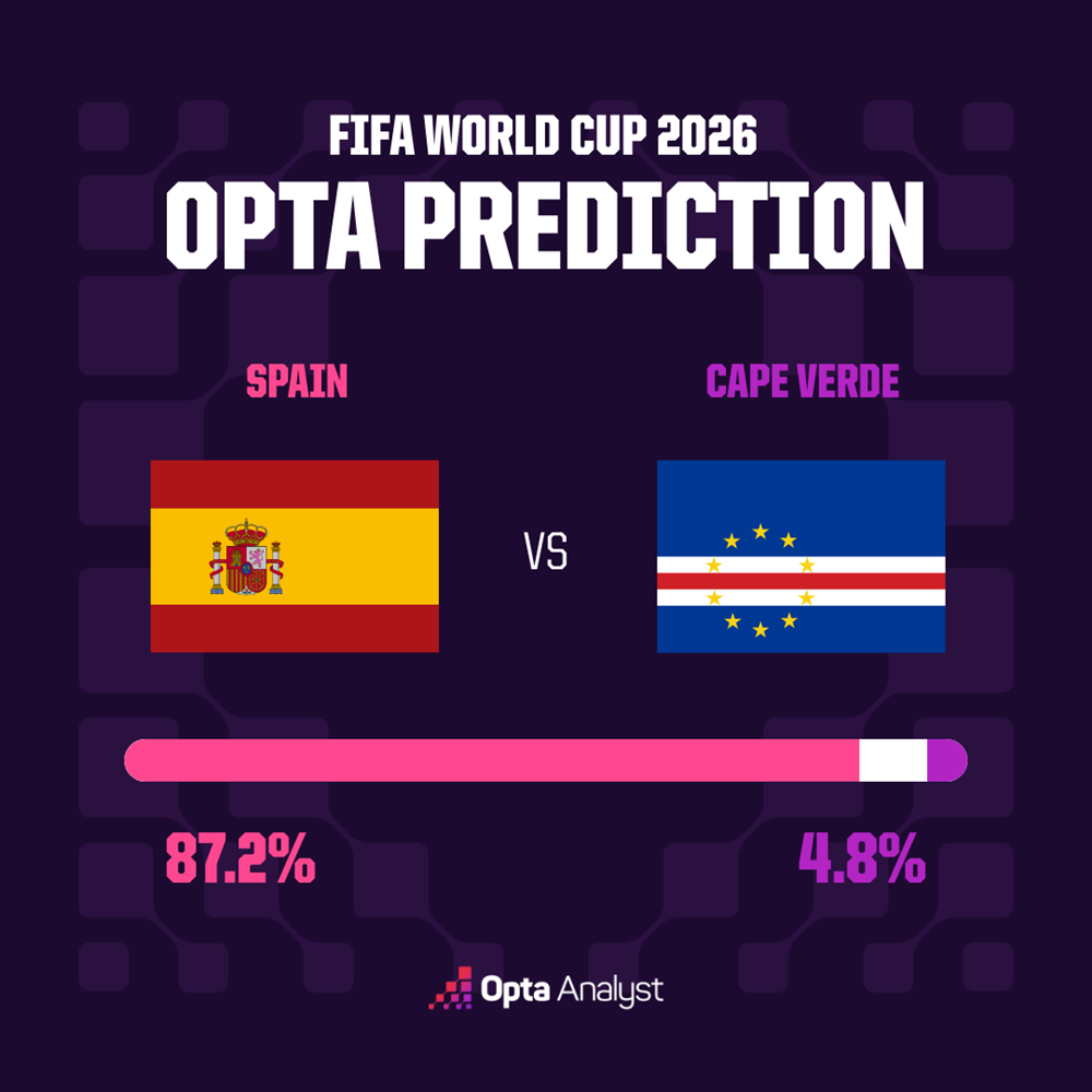 Siêu máy tính dự đoán kết quả trận Tây Ban Nha vs Cape Verde - ảnh 1