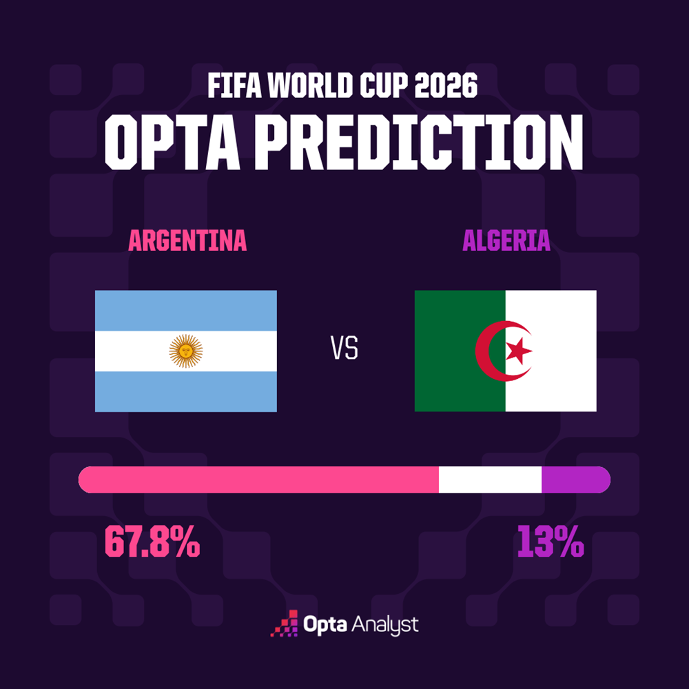 Siêu máy tính dự đoán kết quả trận Argentina vs Algeria - ảnh 1