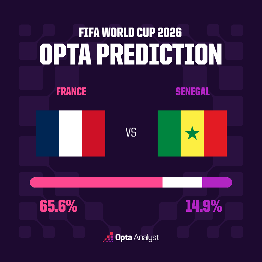Siêu máy tính dự đoán kết quả trận Pháp vs Senegal - ảnh 1