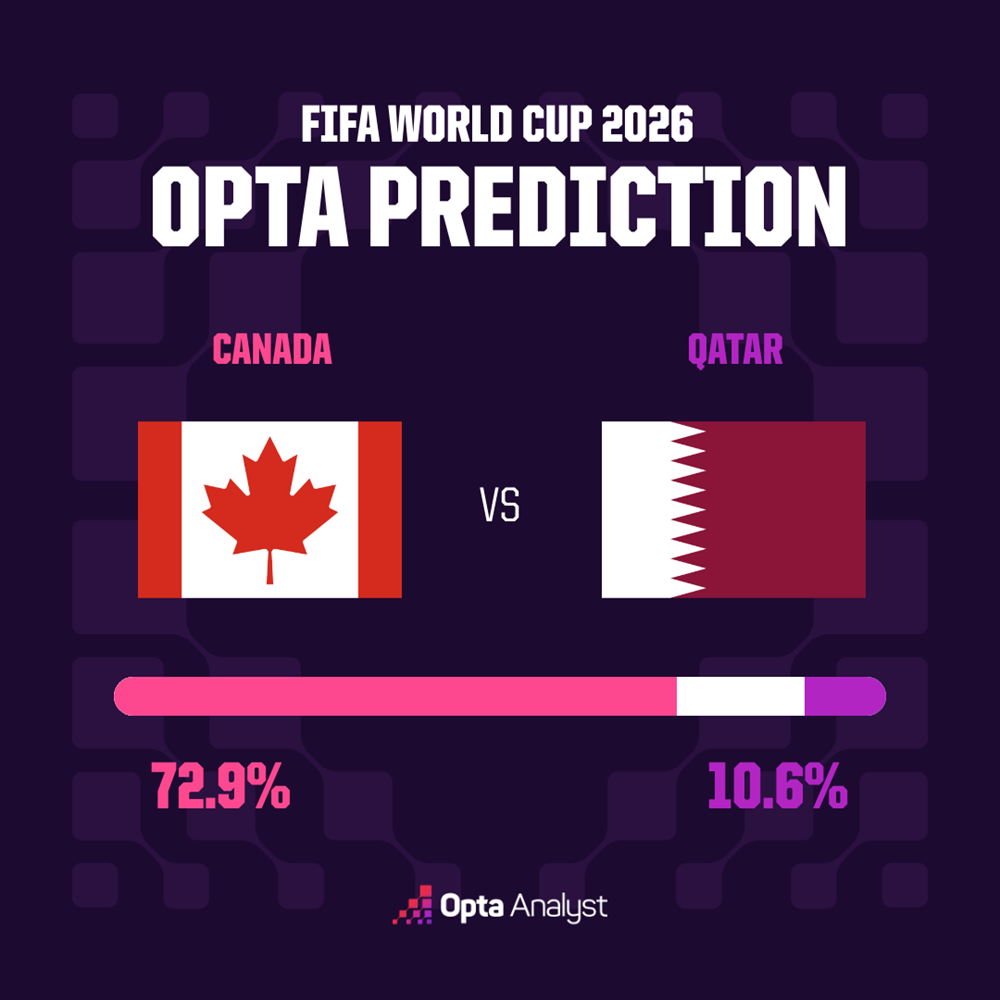 Siêu máy tính dự đoán kết quả trận Canada vs Qatar - ảnh 1