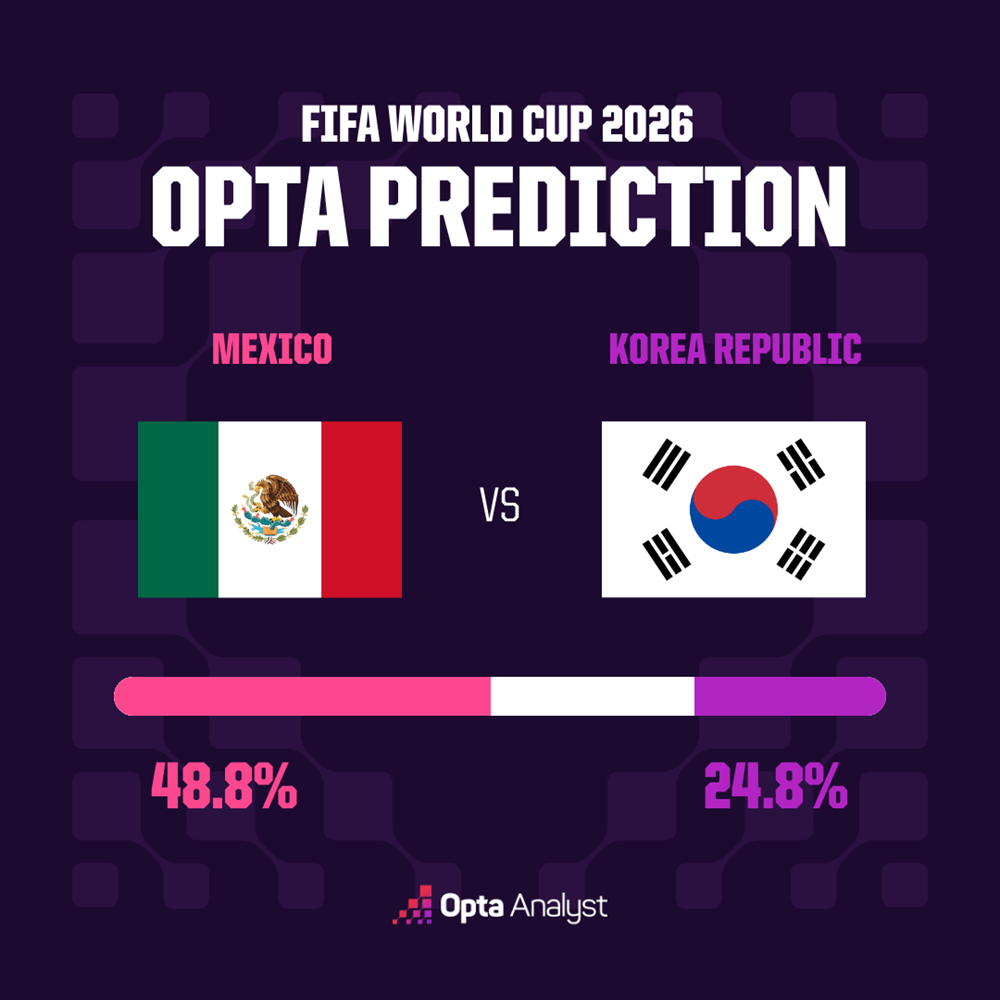 Siêu máy tính dự đoán kết quả trận Mexico vs Hàn Quốc - ảnh 1