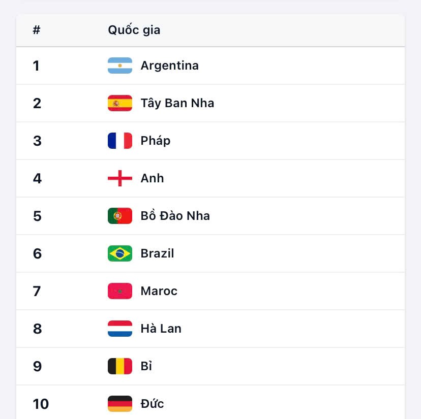 Lần đầu tiên 4 đội đứng đầu BXH FIFA cùng góp mặt tại bán kết World Cup - ảnh 1