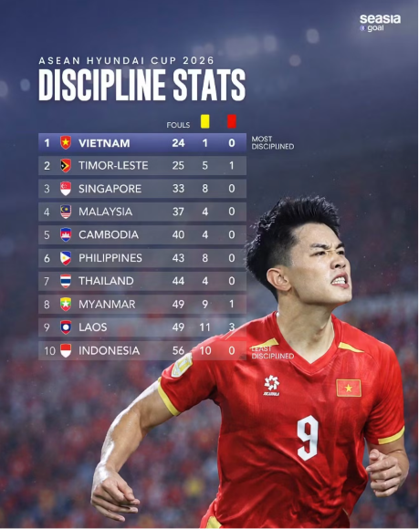 Đội tuyển Việt Nam fair-play nhất vòng bảng ASEAN Cup 2026 - ảnh 1