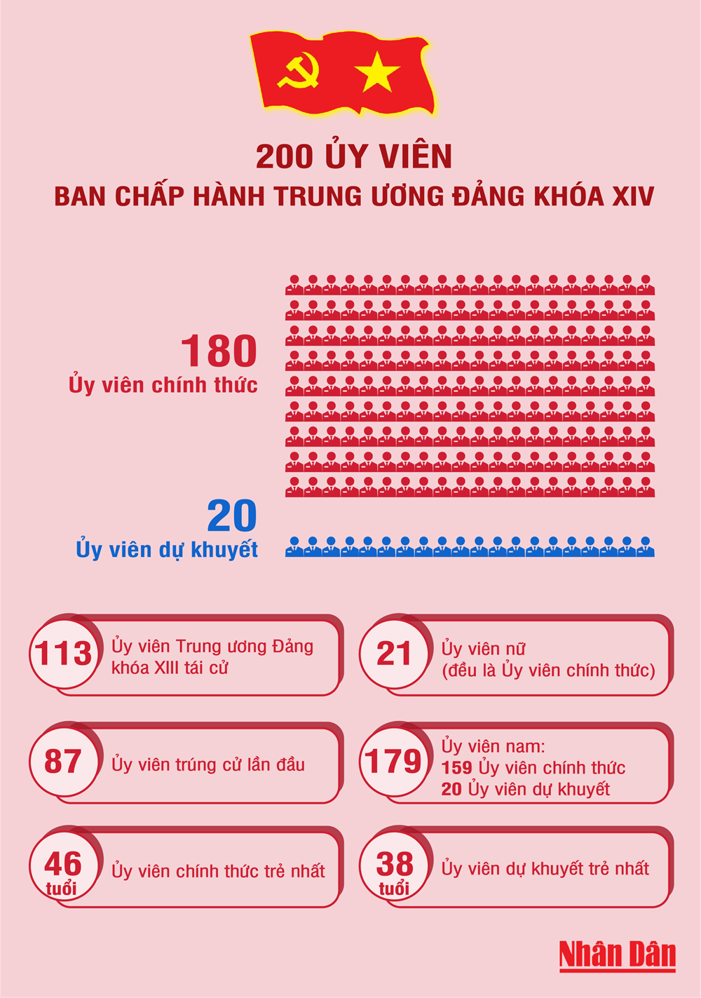 [Infographic] 200 Ủy viên Ban Chấp hành Trung ương Đảng Cộng sản Việt Nam khóa XIV - ảnh 1