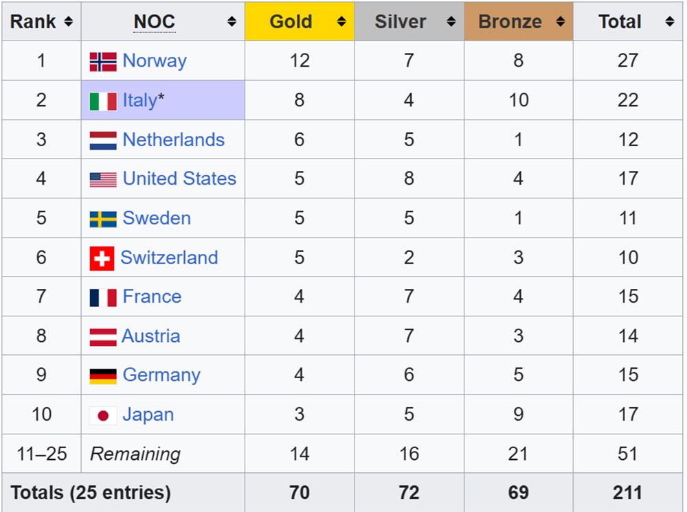 Italia lập kỷ lục HCV tại Olympic Mùa Đông 2026 - ảnh 2