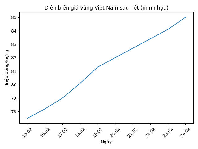 Vàng vượt 5.200 USD/ounce, thị trường toàn cầu biến động mạnh - ảnh 2