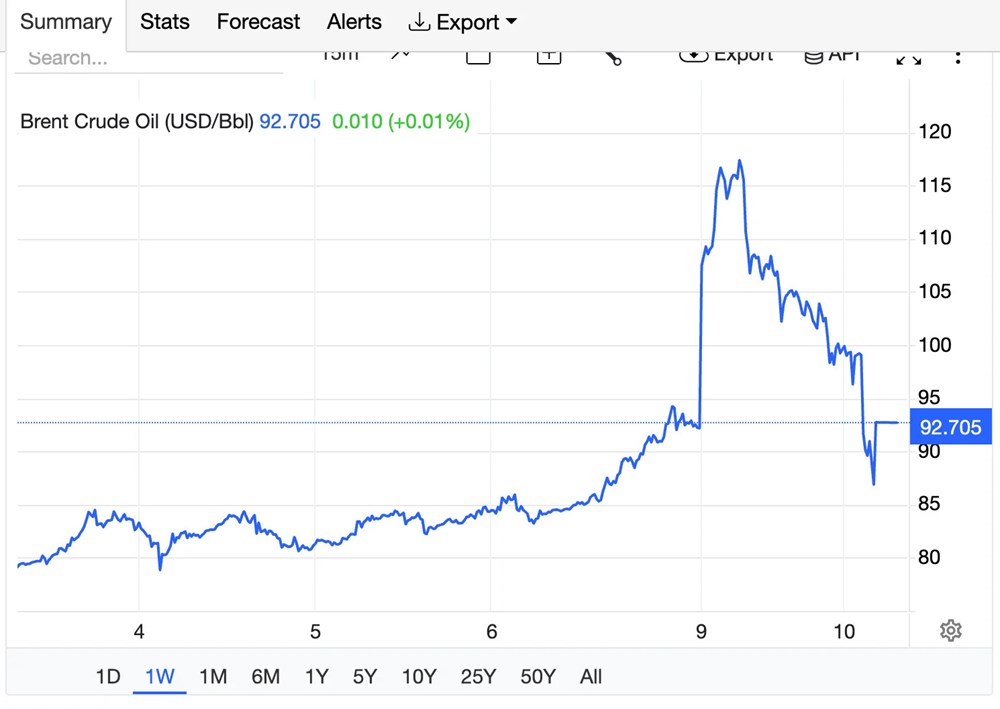 Giá dầu thế giới sáng 10.3 “lao dốc”, thị trường thoát khỏi cơn sốt 120 USD - ảnh 1