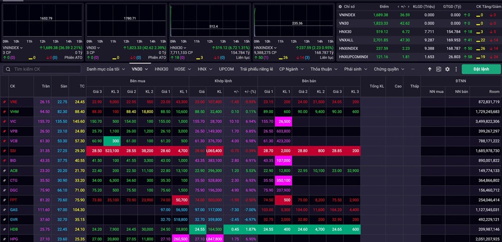 Lực cầu bắt đáy giúp VN-Index bật tăng trở lại - ảnh 1