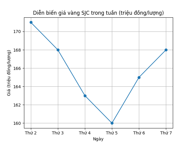 Giá vàng SJC tuần qua: Lao dốc mạnh, cuối tuần chững lại - ảnh 1