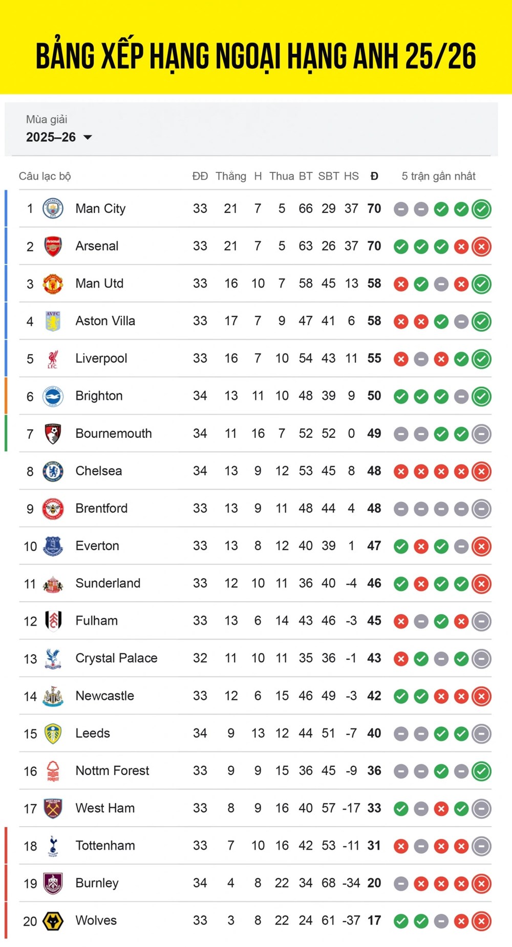 Đua vô địch Ngoại hạng Anh: Man City chiếm đỉnh, bước ngoặt hay thế giằng co mới? - ảnh 2