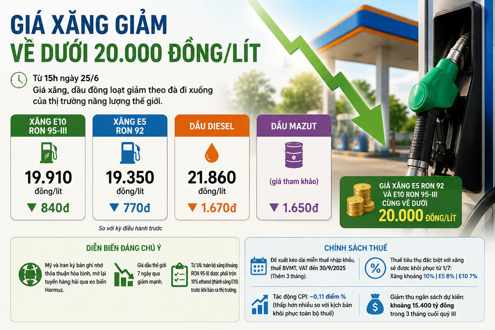 Giá xăng xuống dưới 20.000 đồng/lít, thấp nhất trong gần 4 tháng - ảnh 1