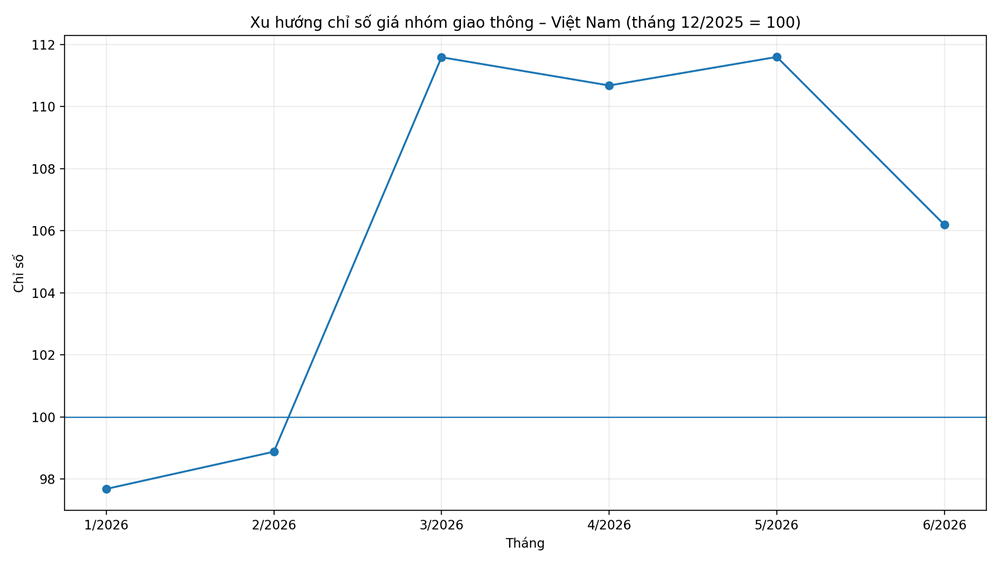 Sau 2.9, giá nhiên liệu tác động thế nào đến logistics và vận tải hàng hóa? - ảnh 3