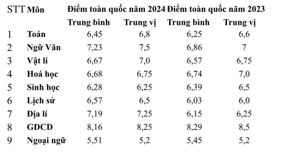 Dự báo tổ hợp A00, A01, B00, C00, D01 phổ điểm sẽ tăng - ảnh 1