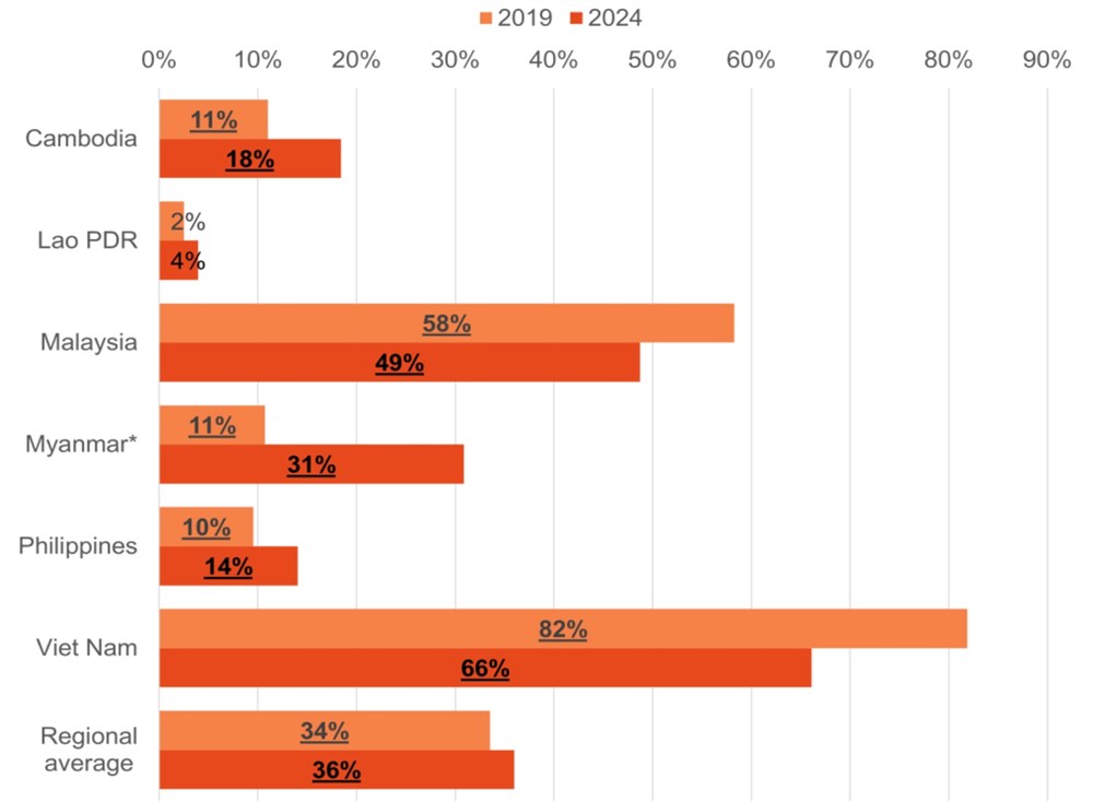 Học sinh lớp 5 của Việt Nam đạt mức năng lực cao nhất chu kì 2024 ở lĩnh vực Toán và Đọc hiểu  - ảnh 1