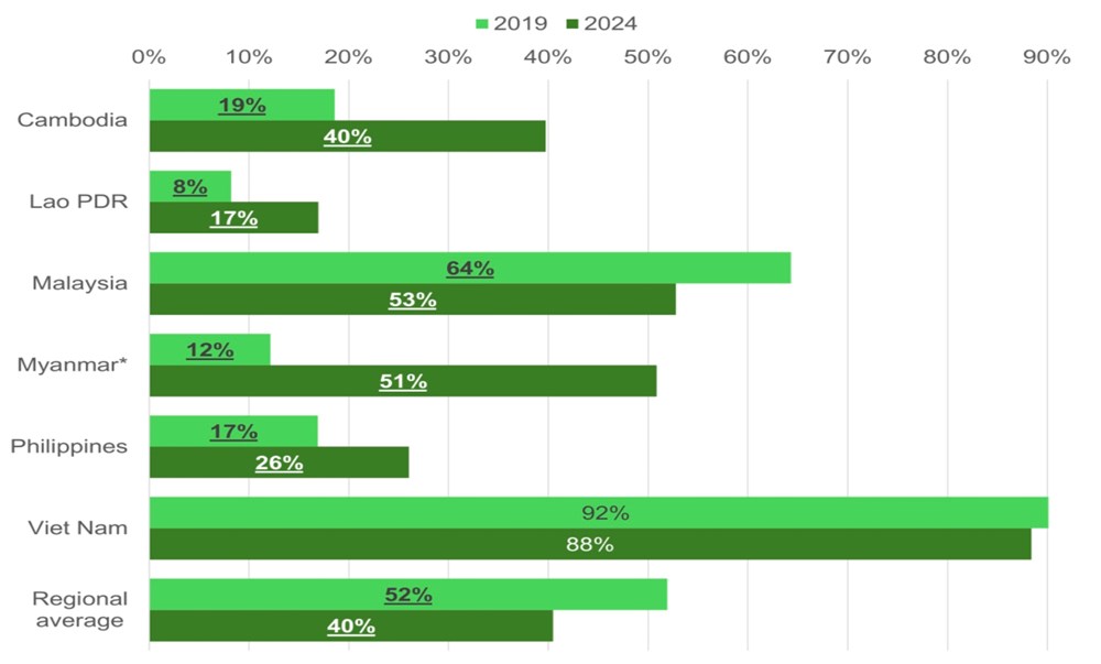 Học sinh lớp 5 của Việt Nam đạt mức năng lực cao nhất chu kì 2024 ở lĩnh vực Toán và Đọc hiểu  - ảnh 2