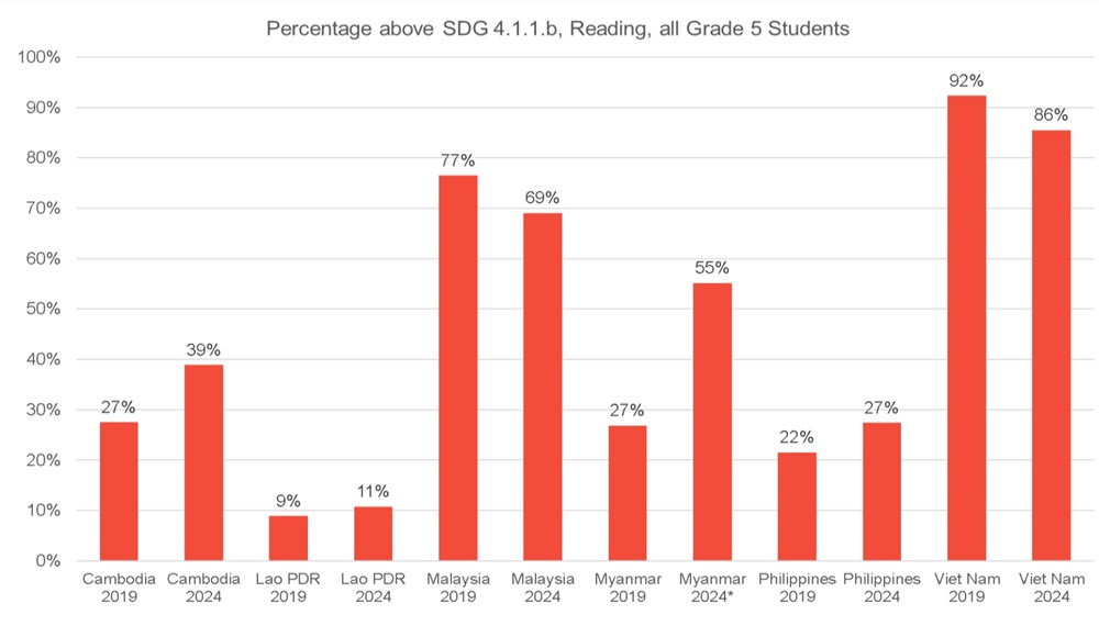 Học sinh lớp 5 của Việt Nam đạt mức năng lực cao nhất chu kì 2024 ở lĩnh vực Toán và Đọc hiểu  - ảnh 3
