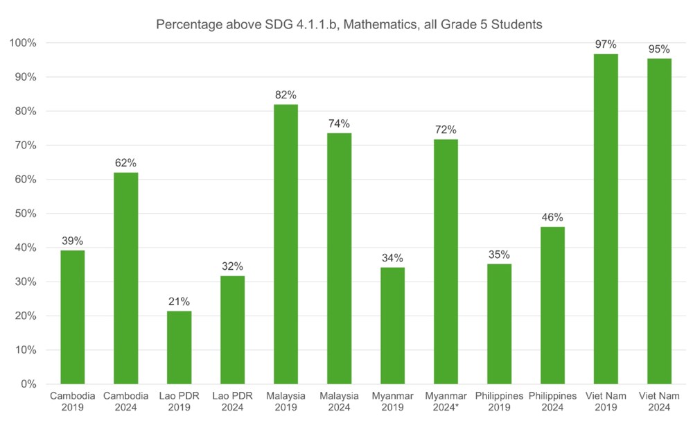 Học sinh lớp 5 của Việt Nam đạt mức năng lực cao nhất chu kì 2024 ở lĩnh vực Toán và Đọc hiểu  - ảnh 4