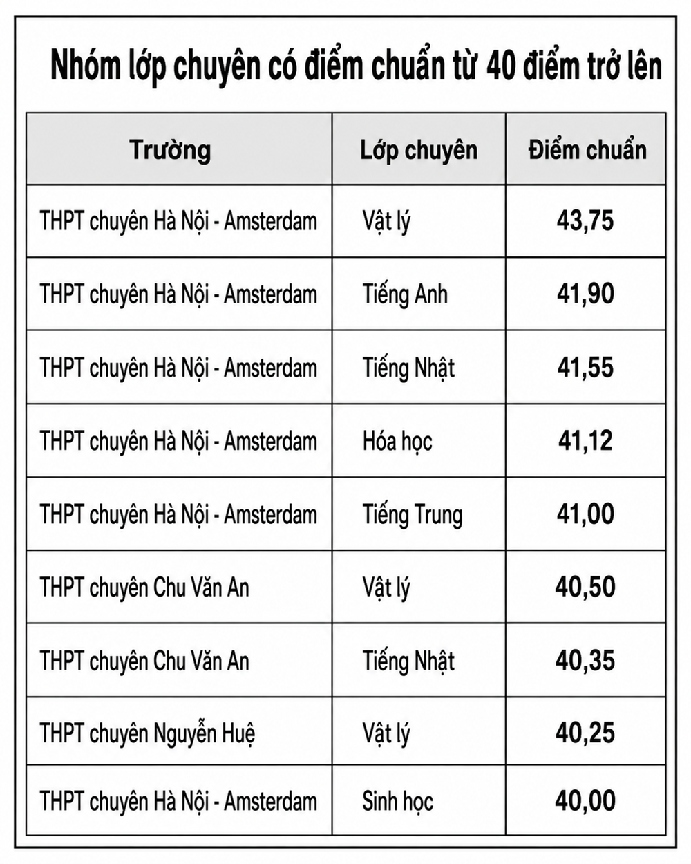Điểm chuẩn lớp 10 chuyên Hà Nội cao nhất 43,75 điểm - ảnh 2