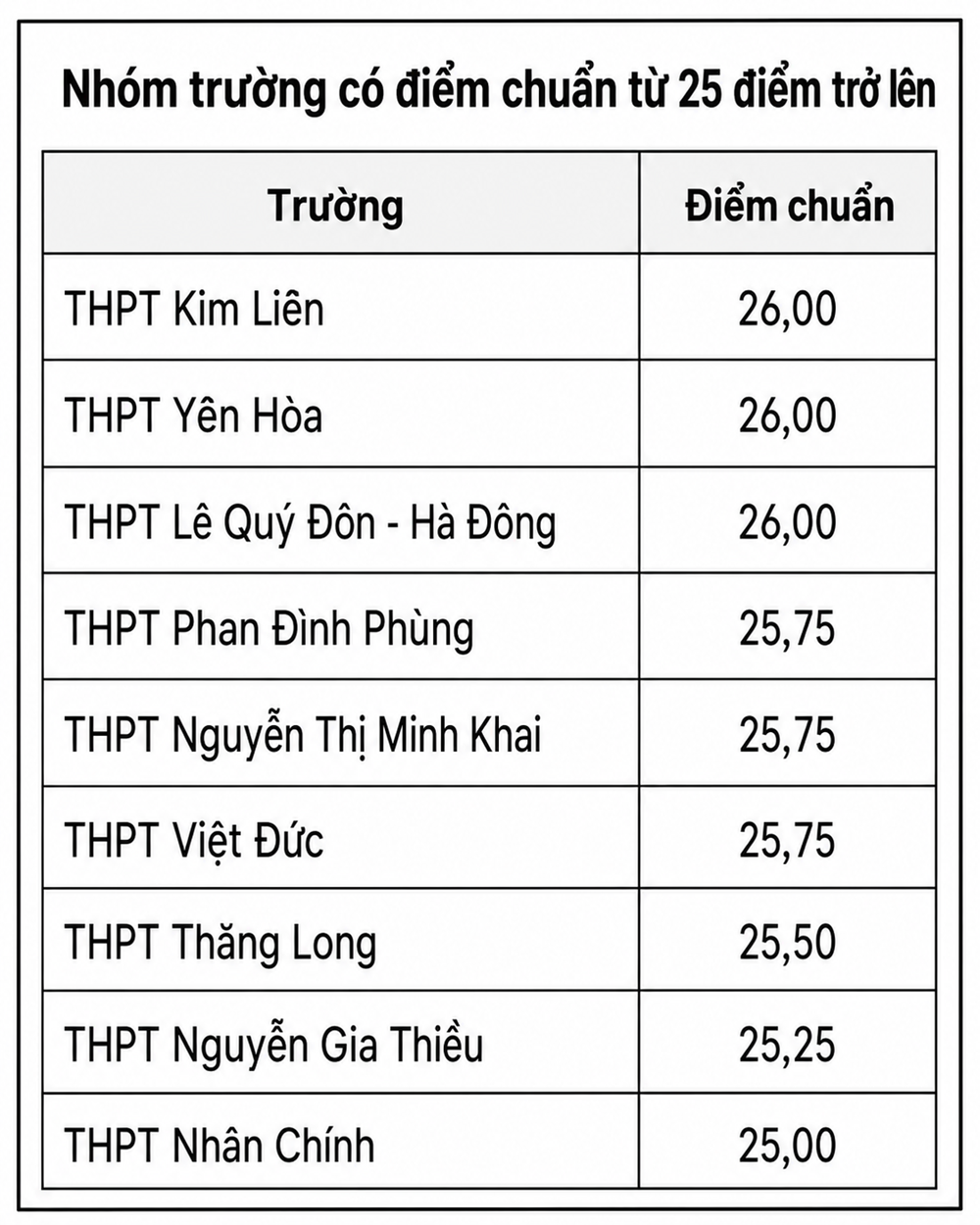 Hà Nội công bố điểm chuẩn lớp 10 công lập - ảnh 2