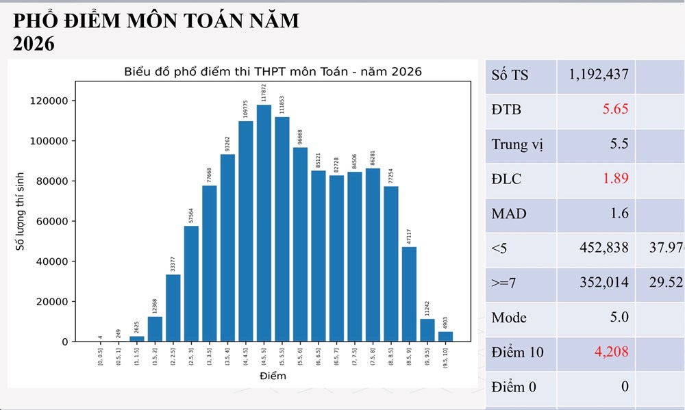Phổ điểm thi tốt nghiệp THPT 2026: Không còn “mưa” điểm giỏi - ảnh 1