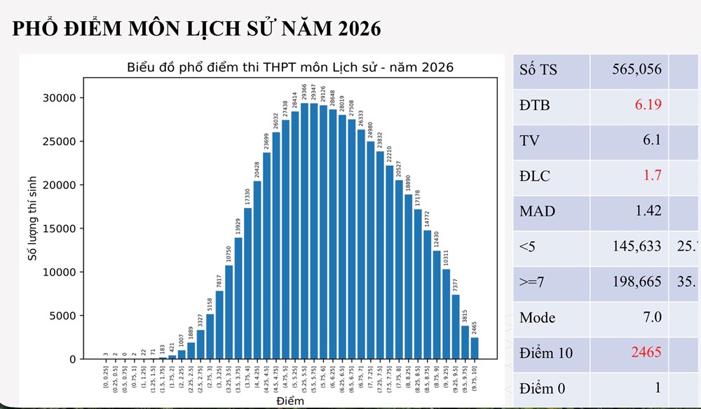 Phổ điểm thi tốt nghiệp THPT 2026: Không còn “mưa” điểm giỏi - ảnh 8