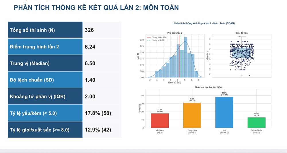Không có điểm 10 môn Toán trong Kỳ thi lại ở Tuyên Quang - ảnh 1