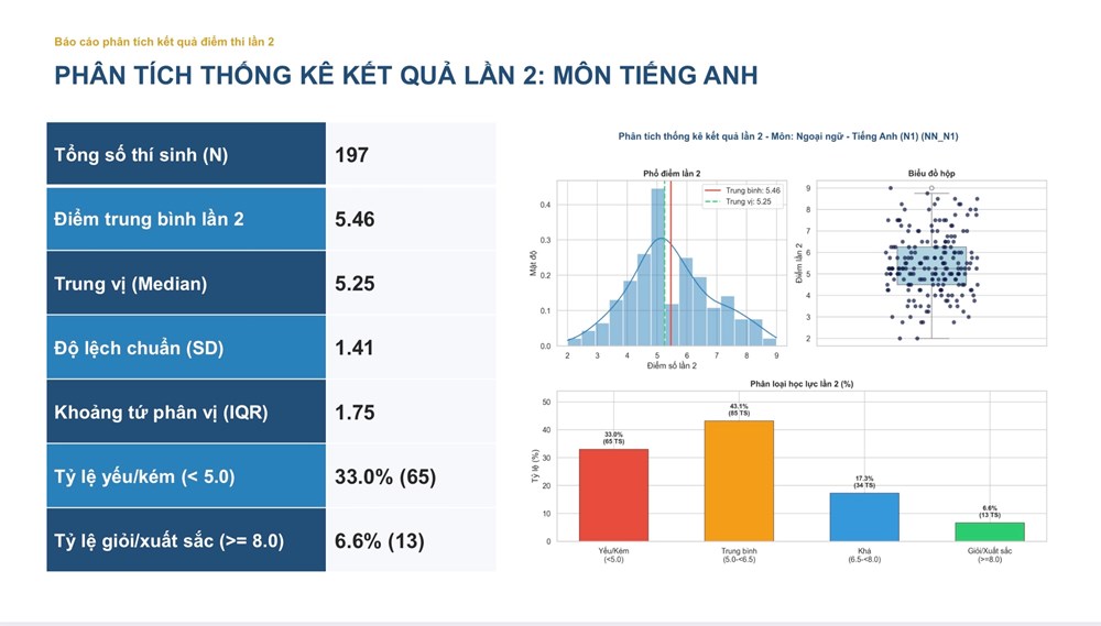 Không có điểm 10 môn Toán trong Kỳ thi lại ở Tuyên Quang - ảnh 2