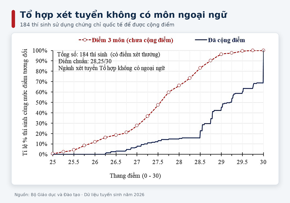 Không loại bỏ chứng chỉ ngoại ngữ khỏi tuyển sinh đại học - ảnh 2