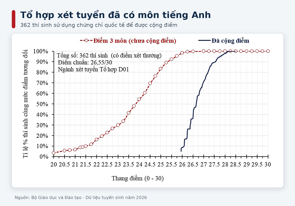 Không loại bỏ chứng chỉ ngoại ngữ khỏi tuyển sinh đại học - ảnh 3