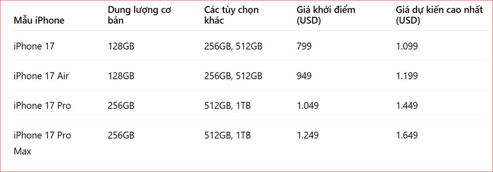 So sánh giá và dung lượng iPhone 17: Phiên bản nào đáng mua? - ảnh 2