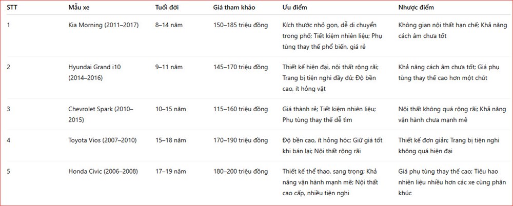 Xe cũ dưới 200 triệu đồng tại Việt Nam nên chọn mẫu nào? - ảnh 2