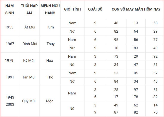 Con số may mắn hôm nay thứ 6 ngày 5.9.2025 của 12 con giáp - ảnh 9