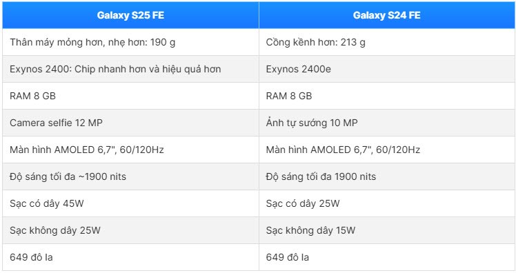 So sánh Galaxy S25 FE và S24 FE: Có đáng để nâng cấp? - ảnh 2