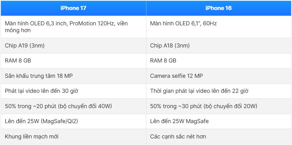 So sánh iPhone 17 và iPhone 16: Sự khác biệt rõ rệt - ảnh 2