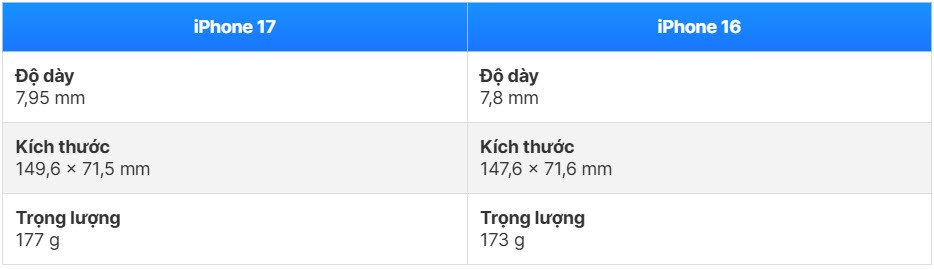 So sánh iPhone 17 và iPhone 16: Sự khác biệt rõ rệt - ảnh 3