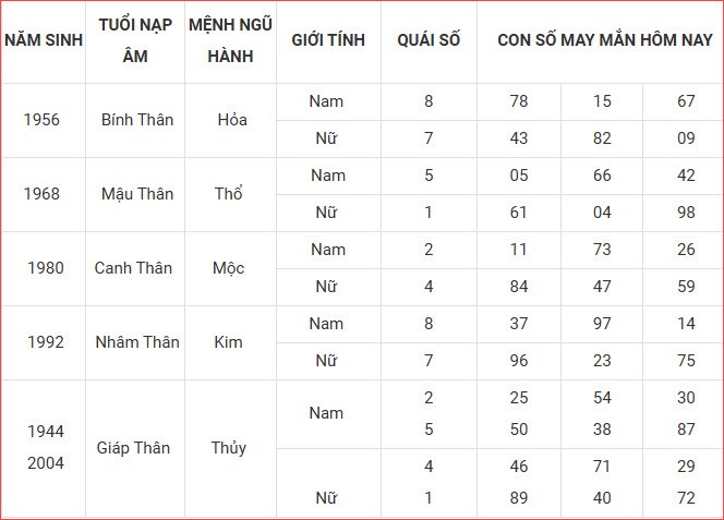Con số may mắn hôm nay thứ 6 ngày 3.10.2025 của 12 con giáp - ảnh 10