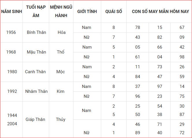 Con số may mắn hôm nay thứ 7 ngày 4.10.2025 của 12 con giáp - ảnh 10
