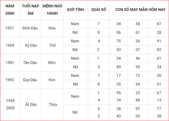 Con số may mắn hôm nay thứ 3 ngày 7.10.2025 của 12 con giáp - ảnh 12
