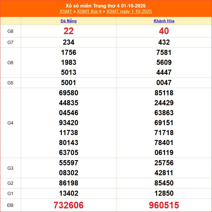 XSMT 8/10 | Trực tiếp kết quả xổ số miền Trung hôm nay thứ 4 - ảnh 4