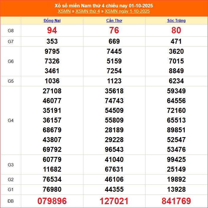 XSMN 8/10 | Trực tiếp kết quả xổ số miền Nam hôm nay thứ 4 - ảnh 4