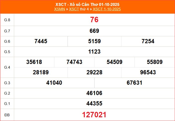 XSCT 8.10 | Trực tiếp kết quả xổ số Cần Thơ hôm nay thứ 4 - ảnh 5