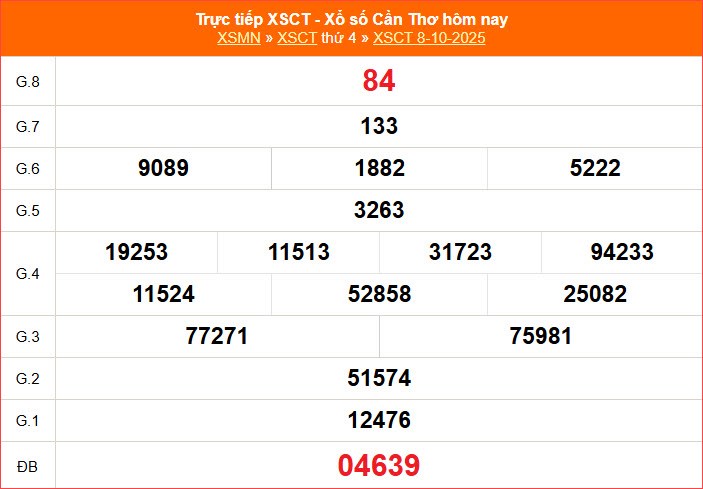 XSCT 8.10 | Trực tiếp kết quả xổ số Cần Thơ hôm nay thứ 4 - ảnh 1